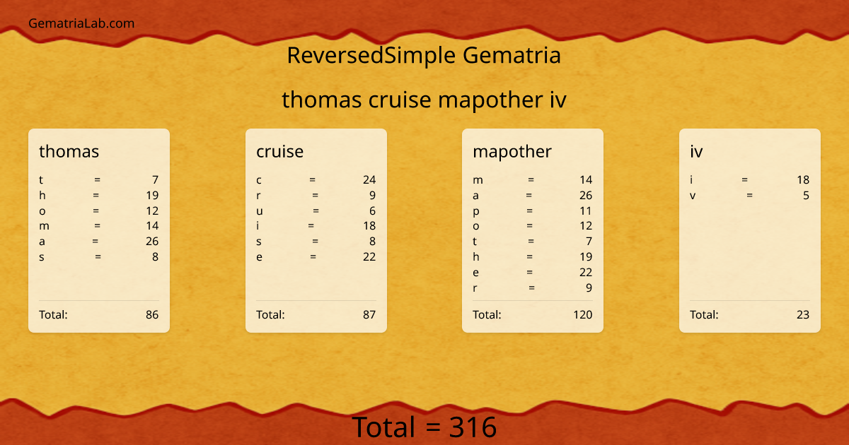 thomas cruise mapother iv in reversedSimple Gematria